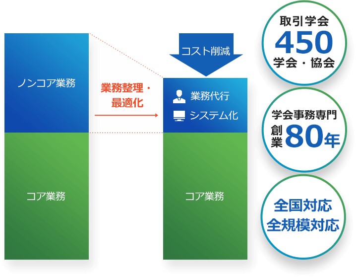 取引学会450学会・協会 学会事務専門創業80年 全国対応全規模対応